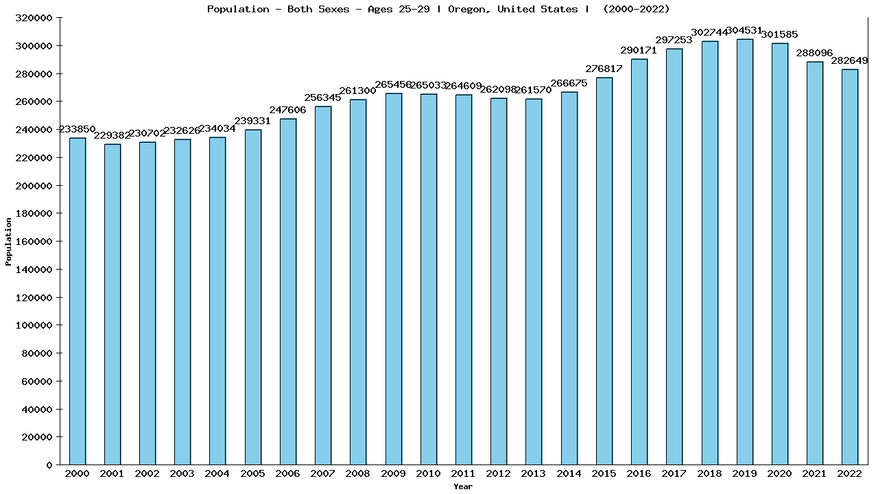 Graph showing Populalation - Male - Aged 25-29 - [2000-2022] | Oregon, United-states